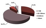 Exemple de répartition en pourcentage massique de niveaux granulométriques