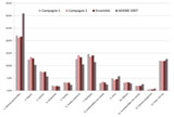 Comparaison des compositions de 2 campagnes